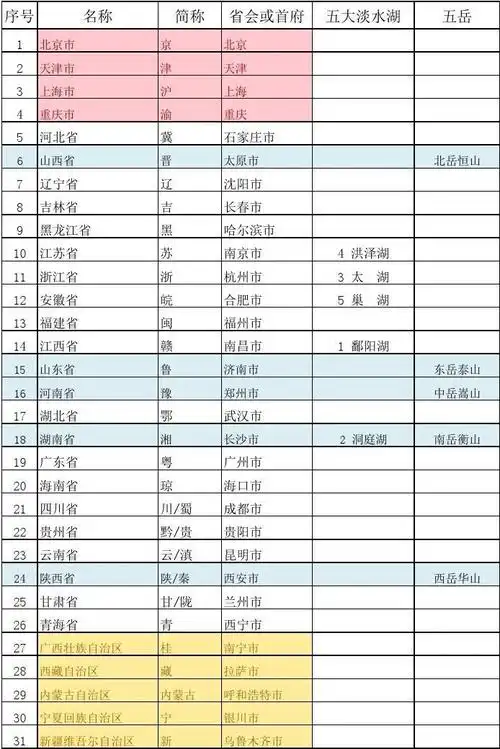 全国省份简称及省会