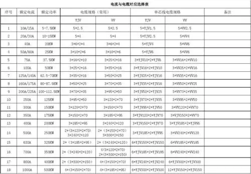 电流与电缆对应表