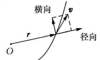 什么是轴向和径向