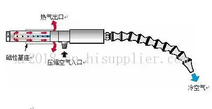 冷风枪制冷器 涡旋管冷却枪