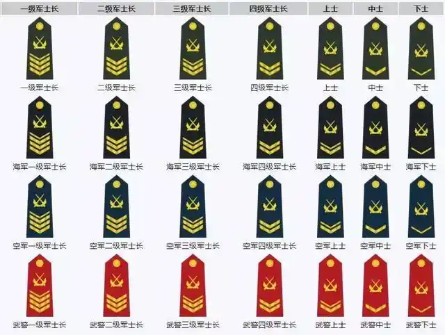 在剧中,史今班长是上士军衔,也就是三级士官;伍六一是中士二级士官.