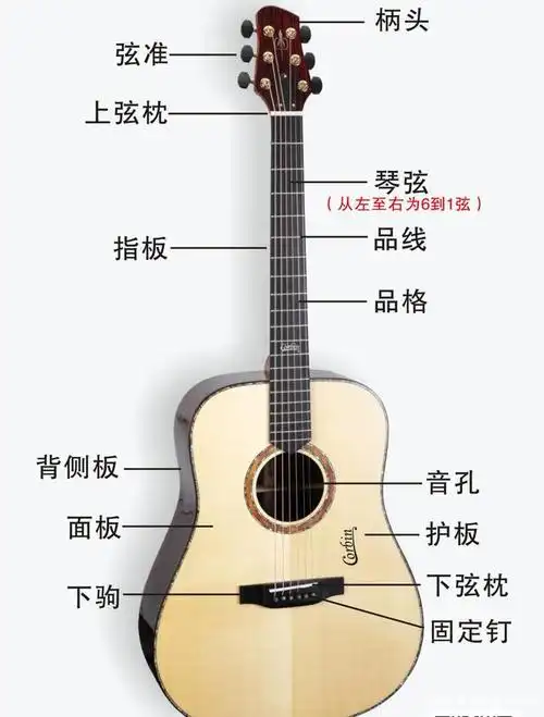 当你买了一把吉他,开始学习之前先来学习这两项知识
