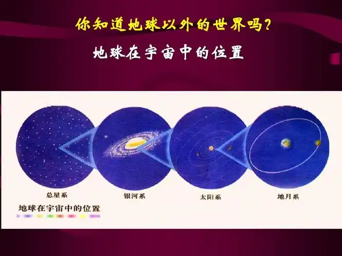你知道地球以外的世界吗? 地球在宇宙中的位置