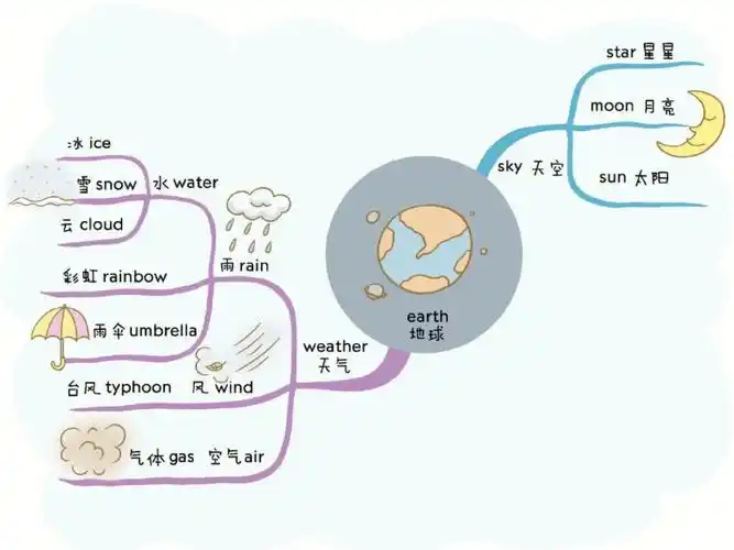 思维导图记单词之earthworld主题