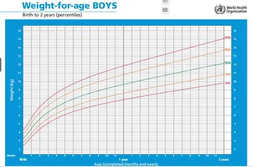 0-2岁男孩体重生长曲线图(who)