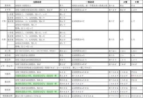 日语动词变形规则表(全11种)