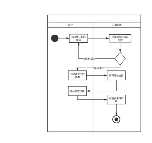 电商设计v1(一):软件工程设计