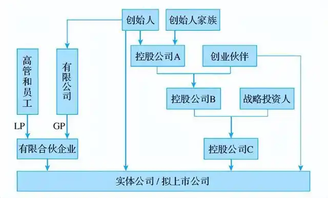公司股权结构设计案例图(公司股权结构设计案例怎么写)