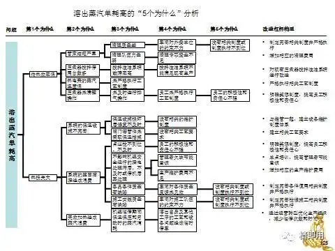 价值流图问题树5why三种分析法教案