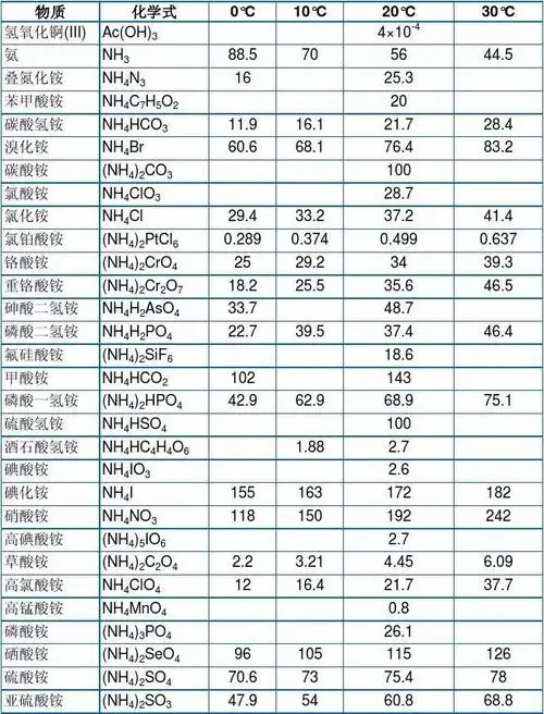 700种金属盐溶解度表