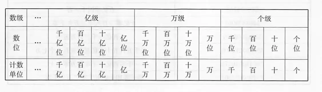 完成下面的数位顺序表.