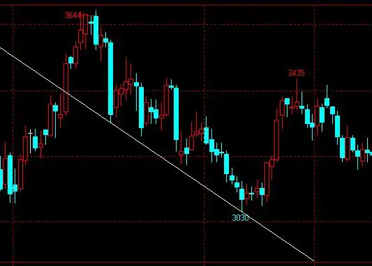 中连接价格波动的各个高点就会形成一条向下的直线,称为下降趋势线