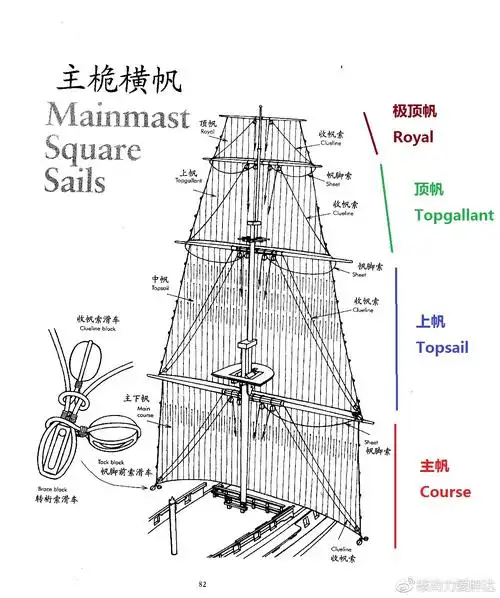 也与之对应:以后胖达深入讲述风帆时代的帆船与战舰该如何操纵的时候