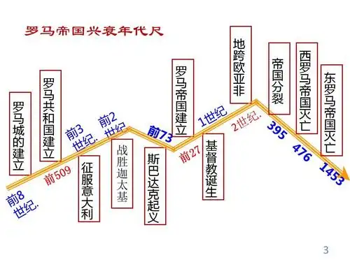 项目⒉绘制年代尺呈现古罗马的发展历程,并对照中国古代史同时期所处