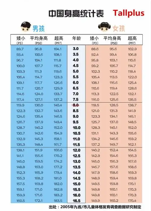 匿名用户1级 2018-11-24 回答 国内12岁男孩的平均身高是151.