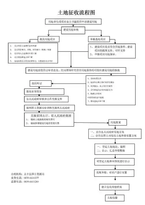 土地征收流程图