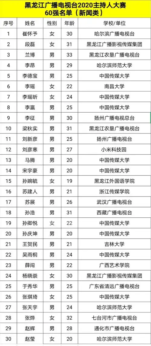 67黑龙江广播电视台2020主持人大赛60强名单公布