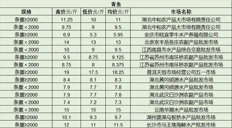 9月27日最新全国水产品批发市场价格