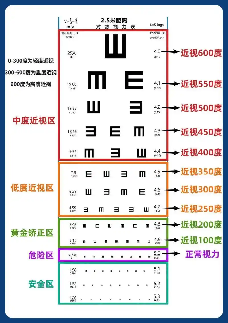 简易版自测视力来咯#家长必读 #图文掘金计划 #近视防控 # - 抖音
