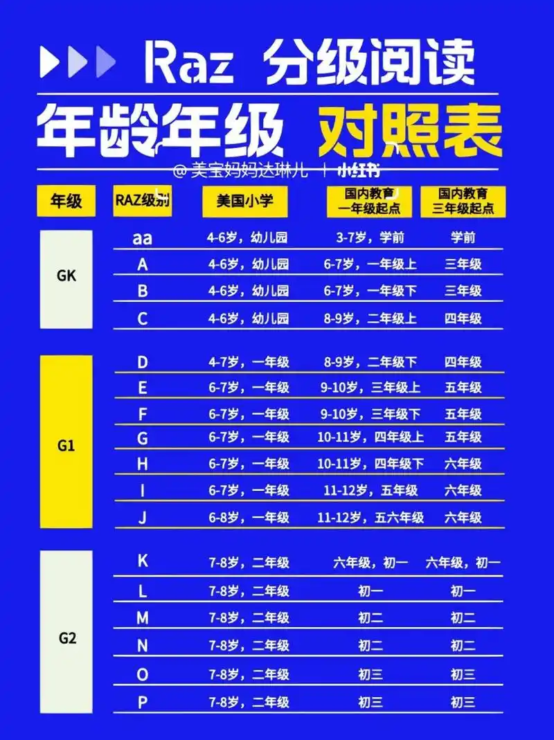 吐血整理6015raz分级国内外年级年龄对照表94 raz是美国小学生