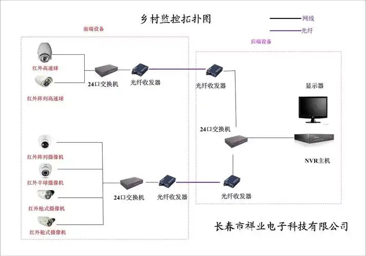 同时将视频送入视频专网,由市局管理平台统一管理实现监控图像网络