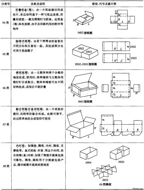 (2)纸箱结构设计