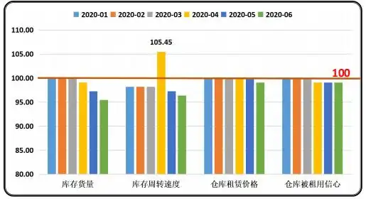 仓储景气指数运行趋势图