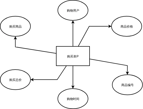 购物e-r图-在线免费绘图工具,在线er模型设计,云架构图设计,思维导图