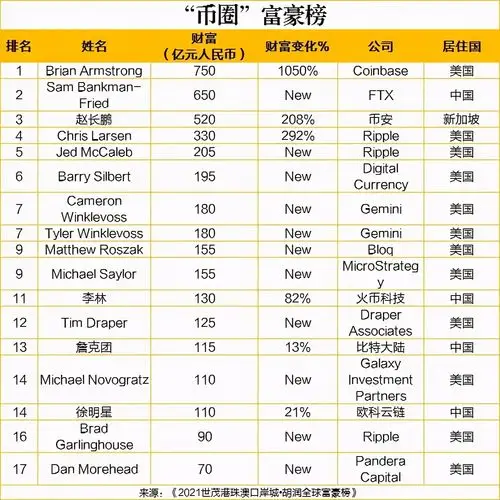 快讯2021胡润全球富豪榜出炉中国富豪最多