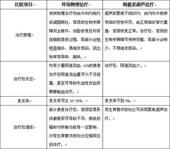 慢性宫颈炎的海极星治疗与传统物理方法的比较
