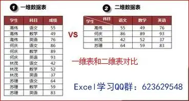 excel二维表和一维表的区别以及规范的一维表在后期的数据透视表等