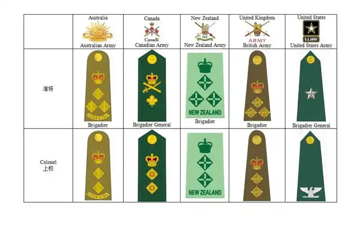 【转载】英裔国家陆军军衔