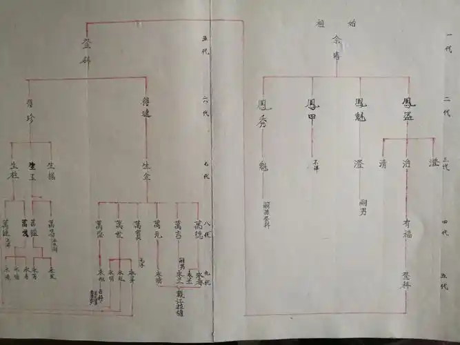 佘氏家谱|脉线图