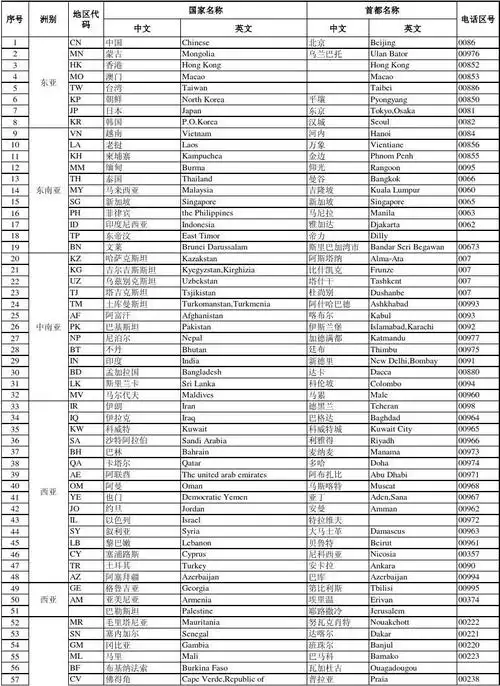 世界各国中英文名称电话区号首都对照表