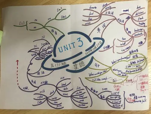 五年级上册u3单元知识结构作品集(思维导图)