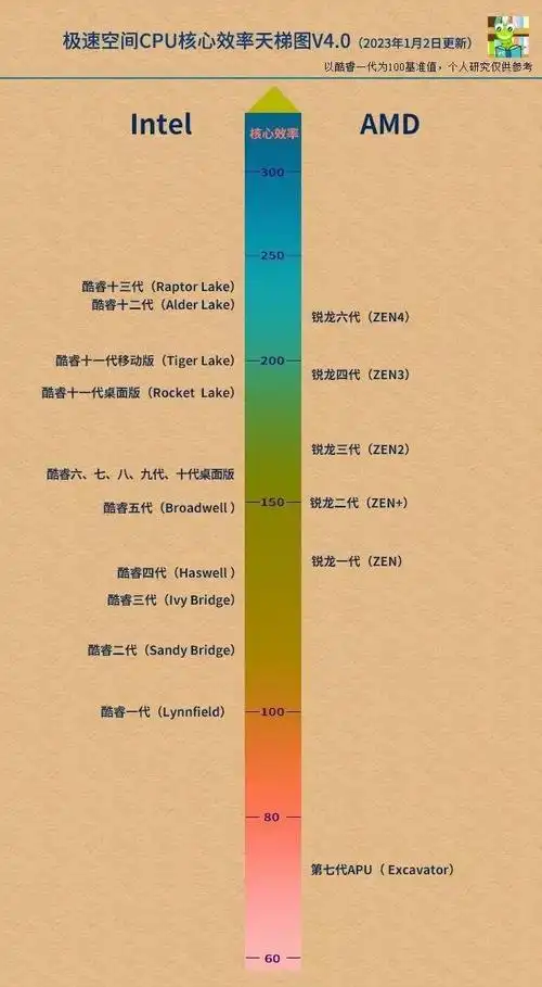 cpu,显卡天梯图(含笔记本) - 奇五日记